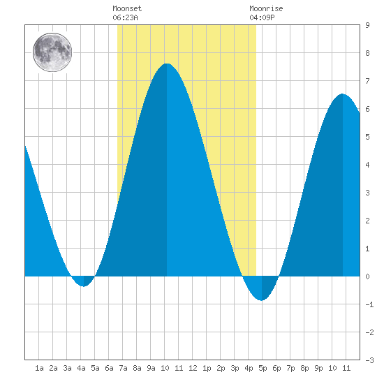 Mount Sinai Harbor tide chart for Friday, November 15, 2024