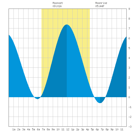 Mount Sinai Harbor tide chart for Sunday, November 17, 2024
