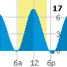 Mount Sinai Harbor tide chart for Sunday, November 17, 2024