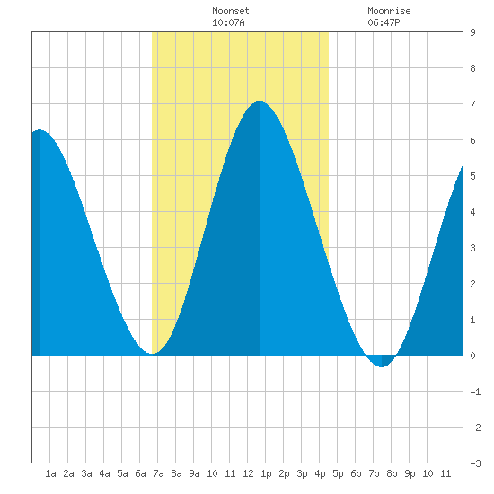 Mount Sinai Harbor tide chart for Monday, November 18, 2024