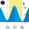 Mount Sinai Harbor tide chart for Friday, November 1, 2024