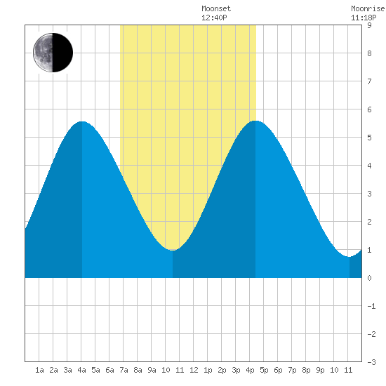 Mount Sinai Harbor tide chart for Friday, November 22, 2024