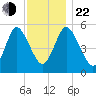 Mount Sinai Harbor tide chart for Friday, November 22, 2024