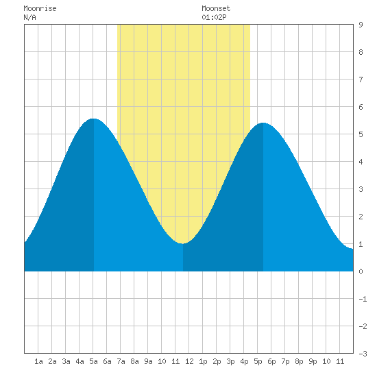Mount Sinai Harbor tide chart for Saturday, November 23, 2024