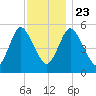 Mount Sinai Harbor tide chart for Saturday, November 23, 2024