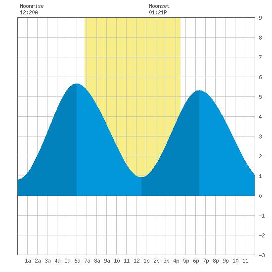 Mount Sinai Harbor tide chart for Sunday, November 24, 2024
