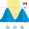 Mount Sinai Harbor tide chart for Sunday, November 24, 2024