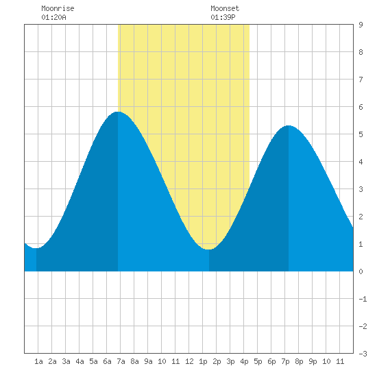 Mount Sinai Harbor tide chart for Monday, November 25, 2024