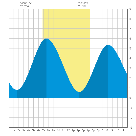 Mount Sinai Harbor tide chart for Tuesday, November 26, 2024