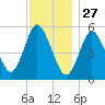 Mount Sinai Harbor tide chart for Wednesday, November 27, 2024
