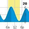 Mount Sinai Harbor tide chart for Thursday, November 28, 2024