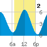 Mount Sinai Harbor tide chart for Saturday, November 2, 2024