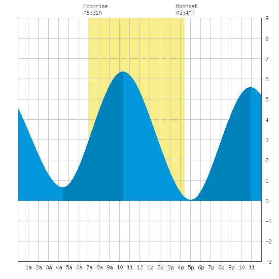 Mount Sinai Harbor tide chart for Saturday, November 30, 2024
