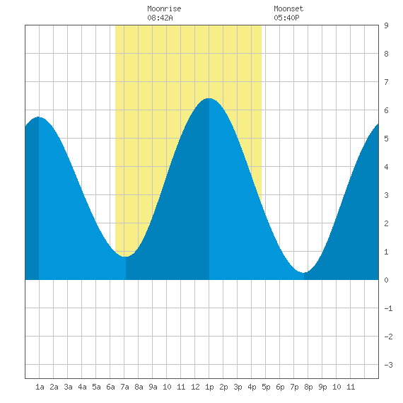 Mount Sinai Harbor tide chart for Sunday, November 3, 2024