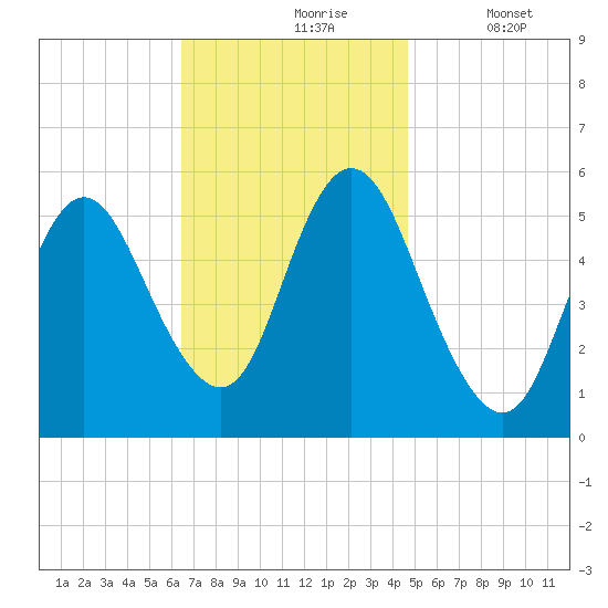 Mount Sinai Harbor tide chart for Wednesday, November 6, 2024