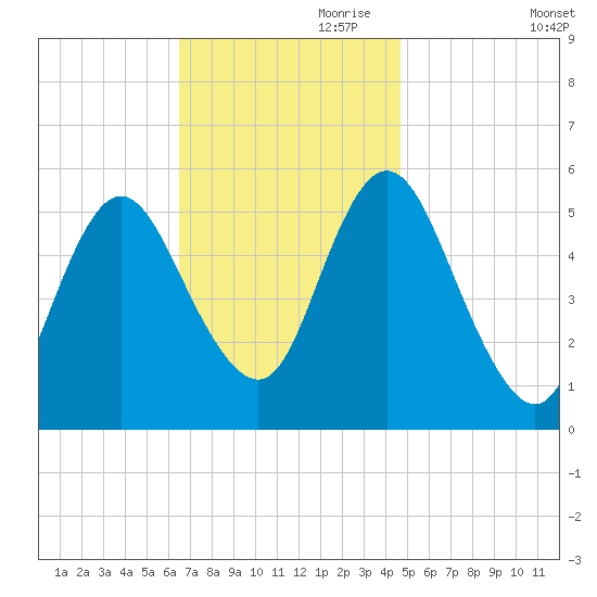 Mount Sinai Harbor tide chart for Friday, November 8, 2024