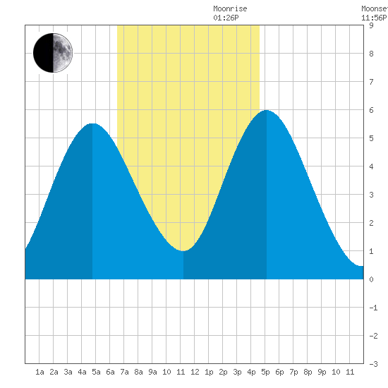 Mount Sinai Harbor tide chart for Saturday, November 9, 2024