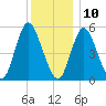 Mount Sinai Harbor tide chart for Tuesday, December 10, 2024