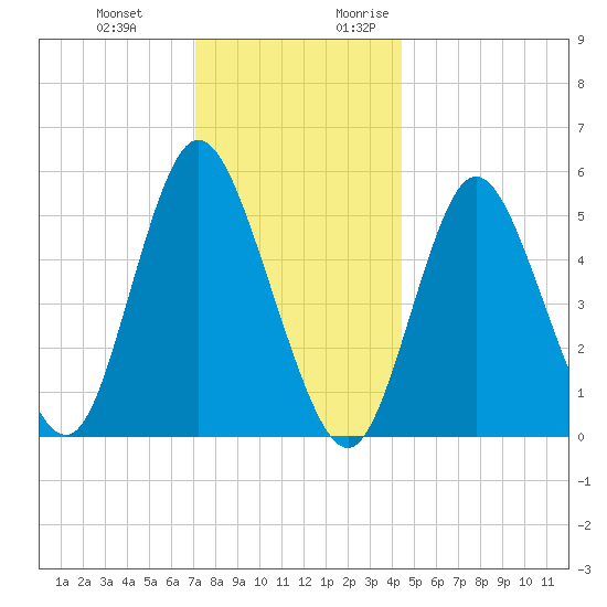 Mount Sinai Harbor tide chart for Wednesday, December 11, 2024