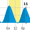 Mount Sinai Harbor tide chart for Wednesday, December 11, 2024