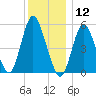 Mount Sinai Harbor tide chart for Thursday, December 12, 2024