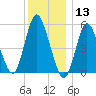 Mount Sinai Harbor tide chart for Friday, December 13, 2024