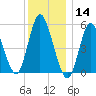 Mount Sinai Harbor tide chart for Saturday, December 14, 2024