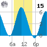 Mount Sinai Harbor tide chart for Sunday, December 15, 2024