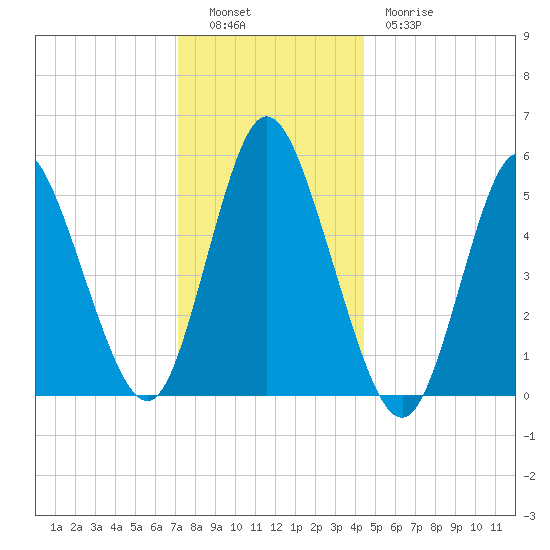 Mount Sinai Harbor tide chart for Monday, December 16, 2024