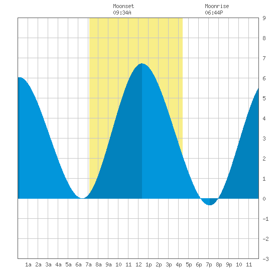 Mount Sinai Harbor tide chart for Tuesday, December 17, 2024