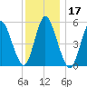 Mount Sinai Harbor tide chart for Tuesday, December 17, 2024