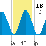 Mount Sinai Harbor tide chart for Wednesday, December 18, 2024