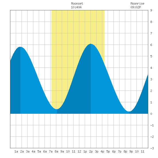 Mount Sinai Harbor tide chart for Thursday, December 19, 2024