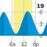 Mount Sinai Harbor tide chart for Thursday, December 19, 2024