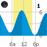 Mount Sinai Harbor tide chart for Sunday, December 1, 2024