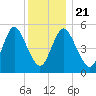 Mount Sinai Harbor tide chart for Saturday, December 21, 2024