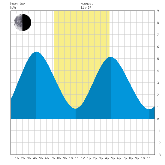 Mount Sinai Harbor tide chart for Sunday, December 22, 2024