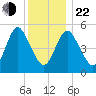 Mount Sinai Harbor tide chart for Sunday, December 22, 2024