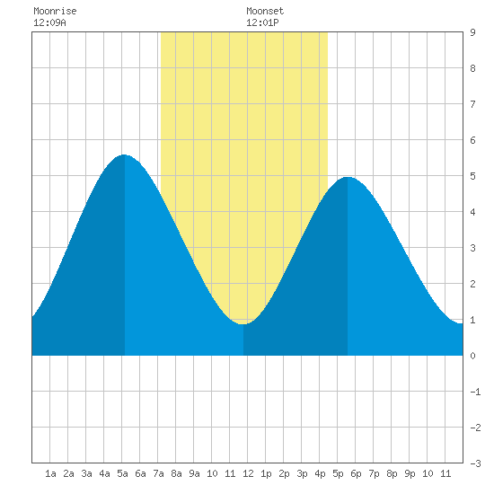 Mount Sinai Harbor tide chart for Monday, December 23, 2024