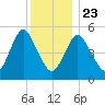 Mount Sinai Harbor tide chart for Monday, December 23, 2024