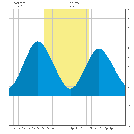 Mount Sinai Harbor tide chart for Tuesday, December 24, 2024