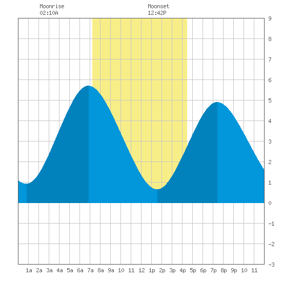Mount Sinai Harbor tide chart for Wednesday, December 25, 2024