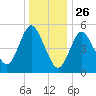 Mount Sinai Harbor tide chart for Thursday, December 26, 2024