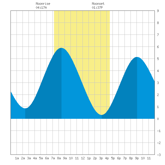 Mount Sinai Harbor tide chart for Friday, December 27, 2024