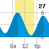 Mount Sinai Harbor tide chart for Friday, December 27, 2024
