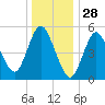Mount Sinai Harbor tide chart for Saturday, December 28, 2024