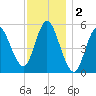 Mount Sinai Harbor tide chart for Monday, December 2, 2024