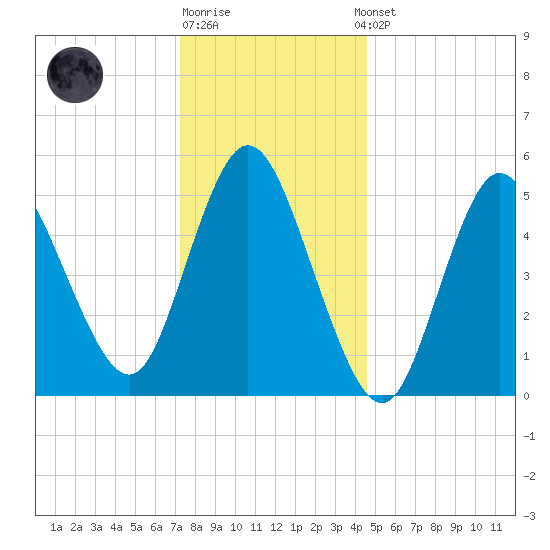 Mount Sinai Harbor tide chart for Monday, December 30, 2024