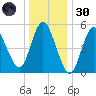 Mount Sinai Harbor tide chart for Monday, December 30, 2024