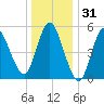 Mount Sinai Harbor tide chart for Tuesday, December 31, 2024